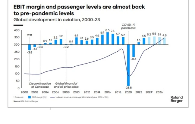 Roland-Berger-Grafik zur EBIT-Marge und Passagierzahlen in der Luftfahrt, 2000–2023